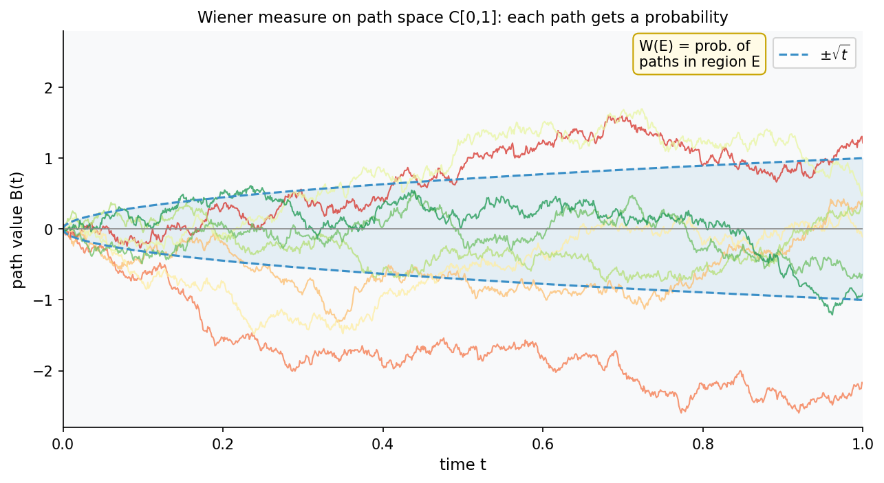 Wiener measure on path space C[0,1]