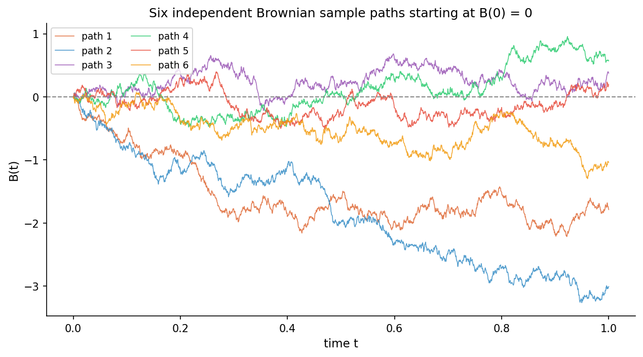 Six independent Brownian paths