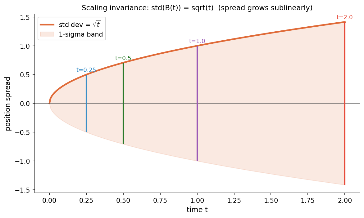 Square-root scaling of Brownian spread