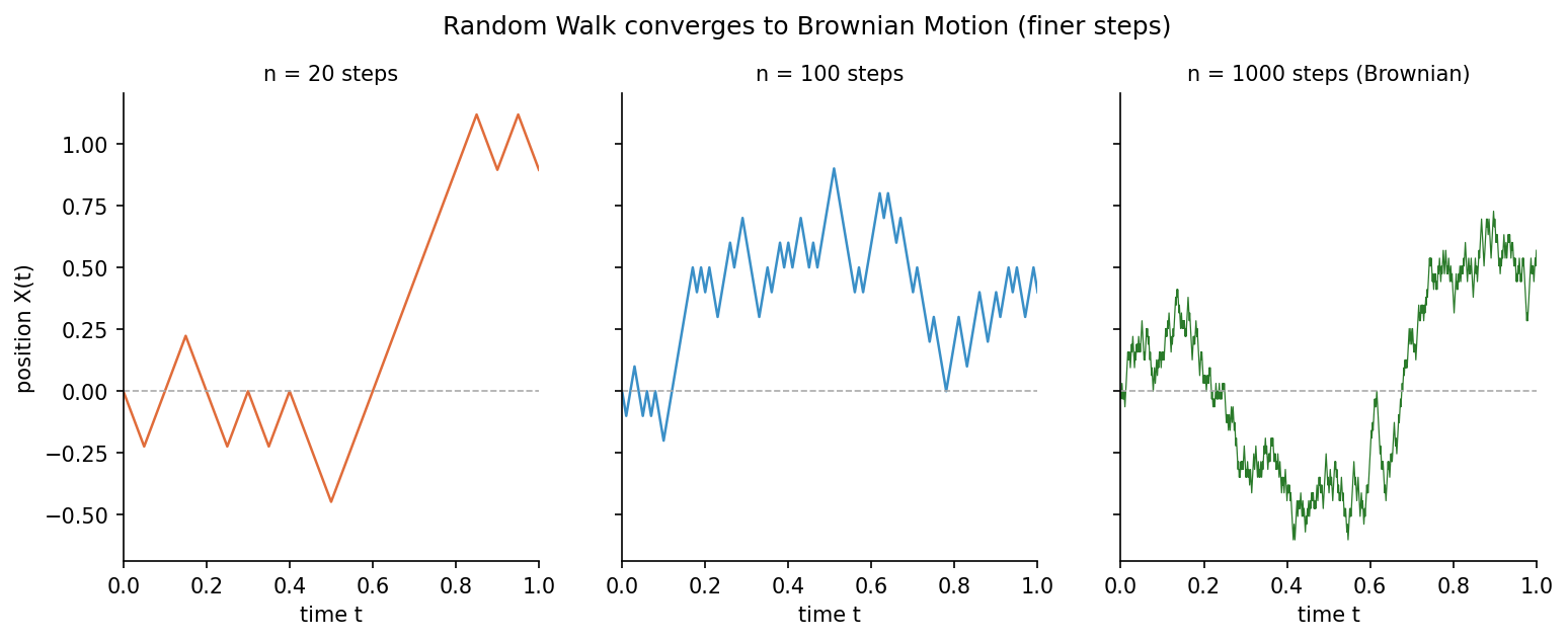 Random walk converges to Brownian motion