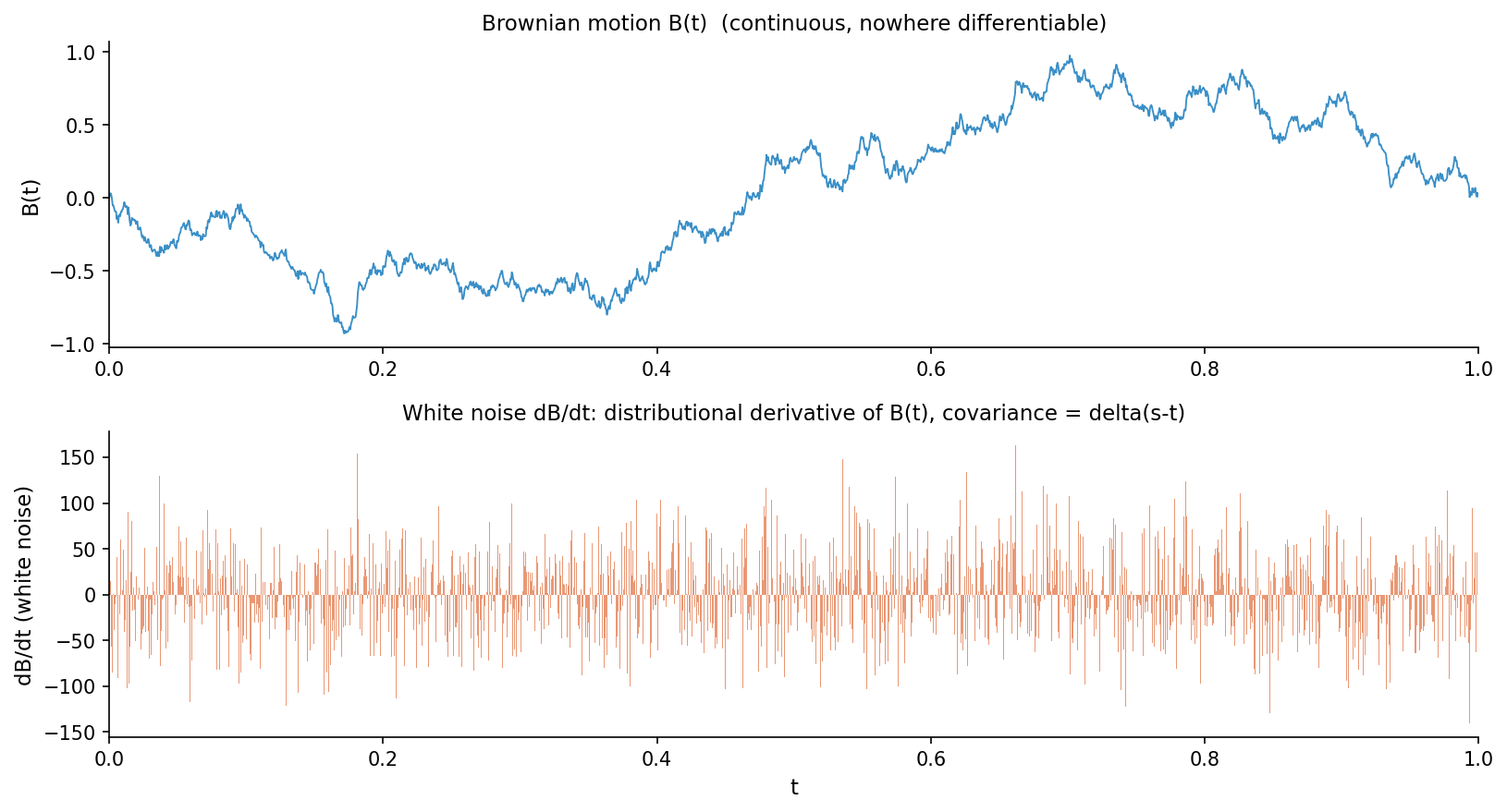 White noise as derivative of Brownian motion