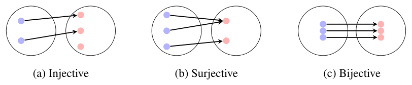 Diagrams of injective, surjective and bijective maps between two sets