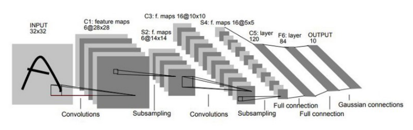 LeNet-5 classical CNN architecture showing successive convolution and pooling layers