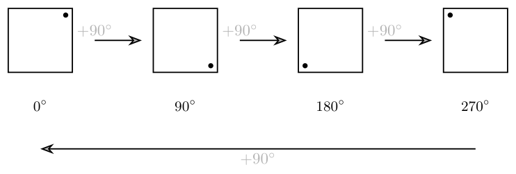 Rotational symmetries of a square forming the group C4
