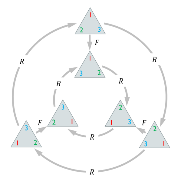 Cayley graph of the symmetry group of a triangle with rotations R and reflections F