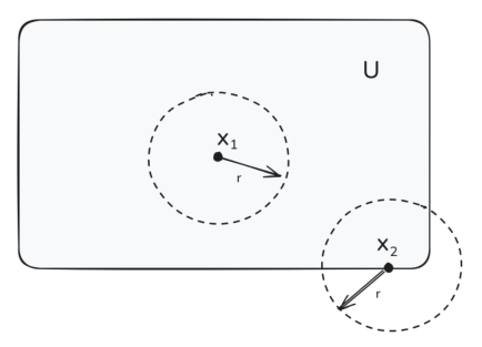 Point x1 has an open neighborhood fully contained in U, while point x2 on the boundary does not