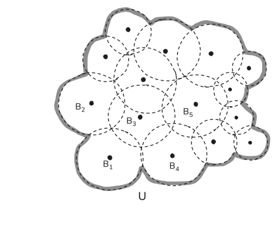 An open set U as a union of open balls B1, B2, B3, ...