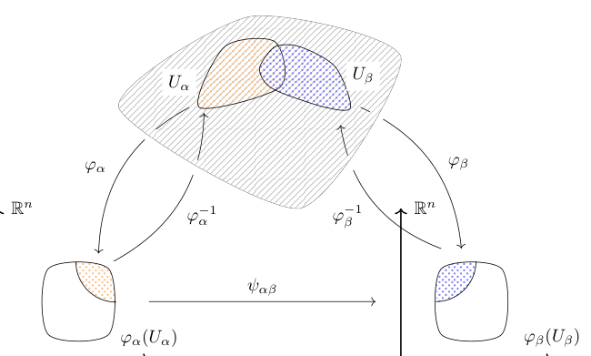 Manifold M with overlapping charts U-alpha and U-beta and transition map