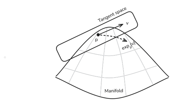 The exponential map exp_p mapping a tangent vector to a point on the manifold