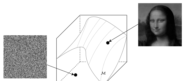 The manifold of all face images is much lower-dimensional than the full pixel space