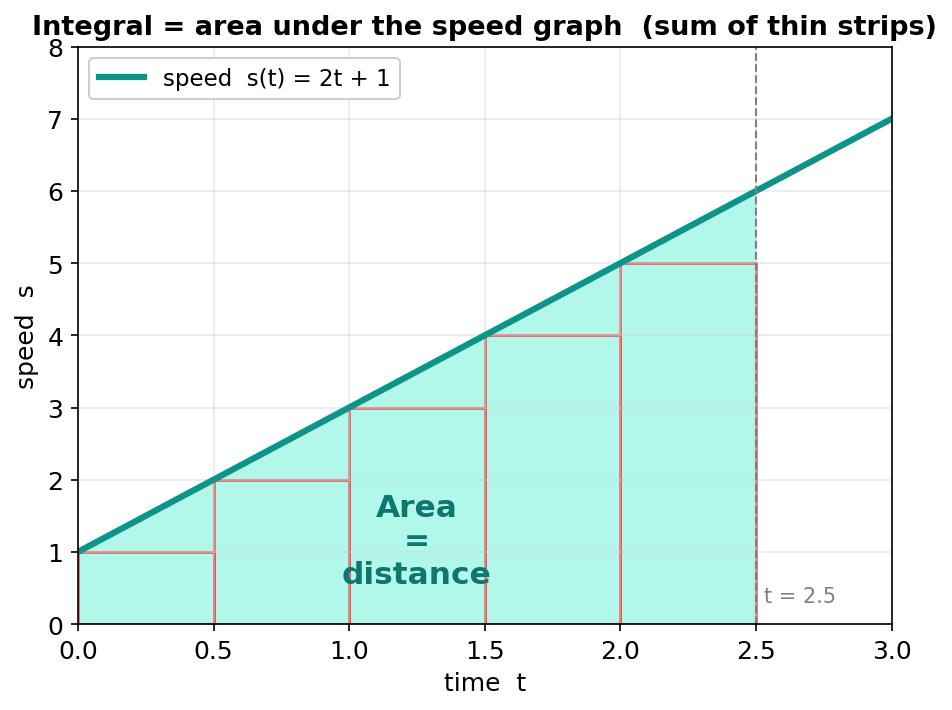 Area under a curve shaded, with thin Riemann rectangles, labeled area equals distance