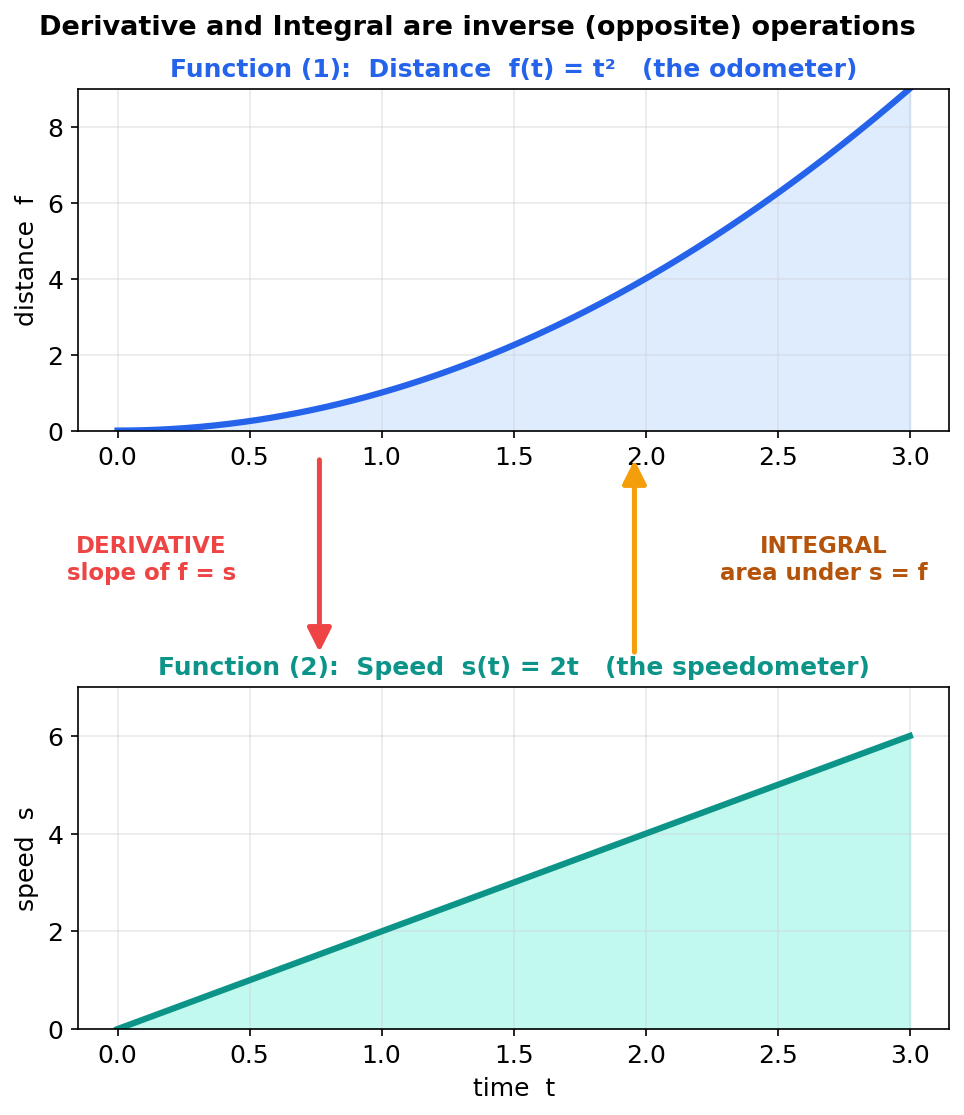 Distance and speed graphs stacked, showing derivative and integral are inverse