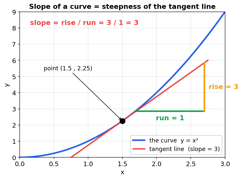 A parabola with a tangent line and a rise over run triangle showing slope equals 3