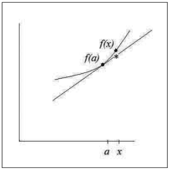 A curve with its tangent line at point a approximating the curve near x