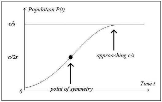 Logistic S-curve of population P(t) rising and leveling off toward c over s, with an inflection point of symmetry