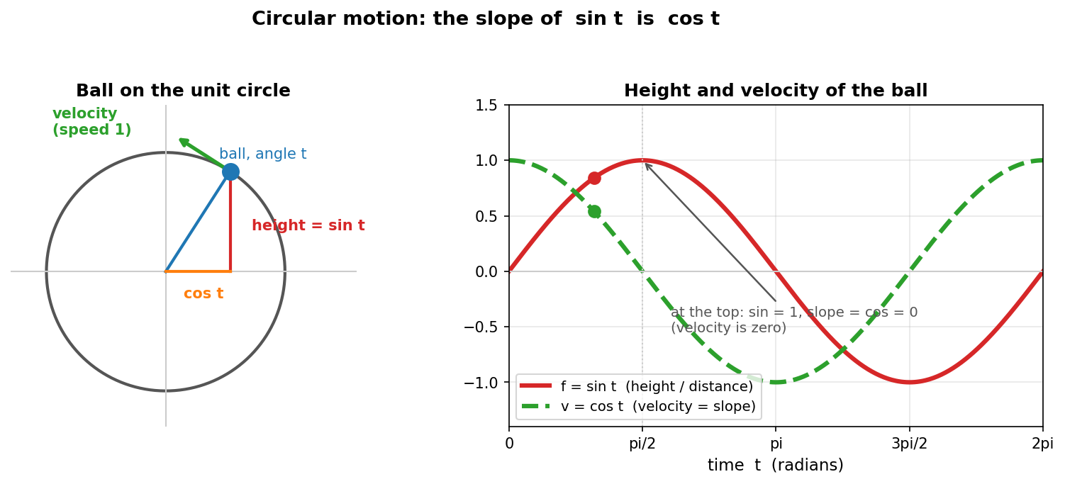 Kid-friendly figure: ball on unit circle with height sin t and velocity vector, plus sin t and cos t curves