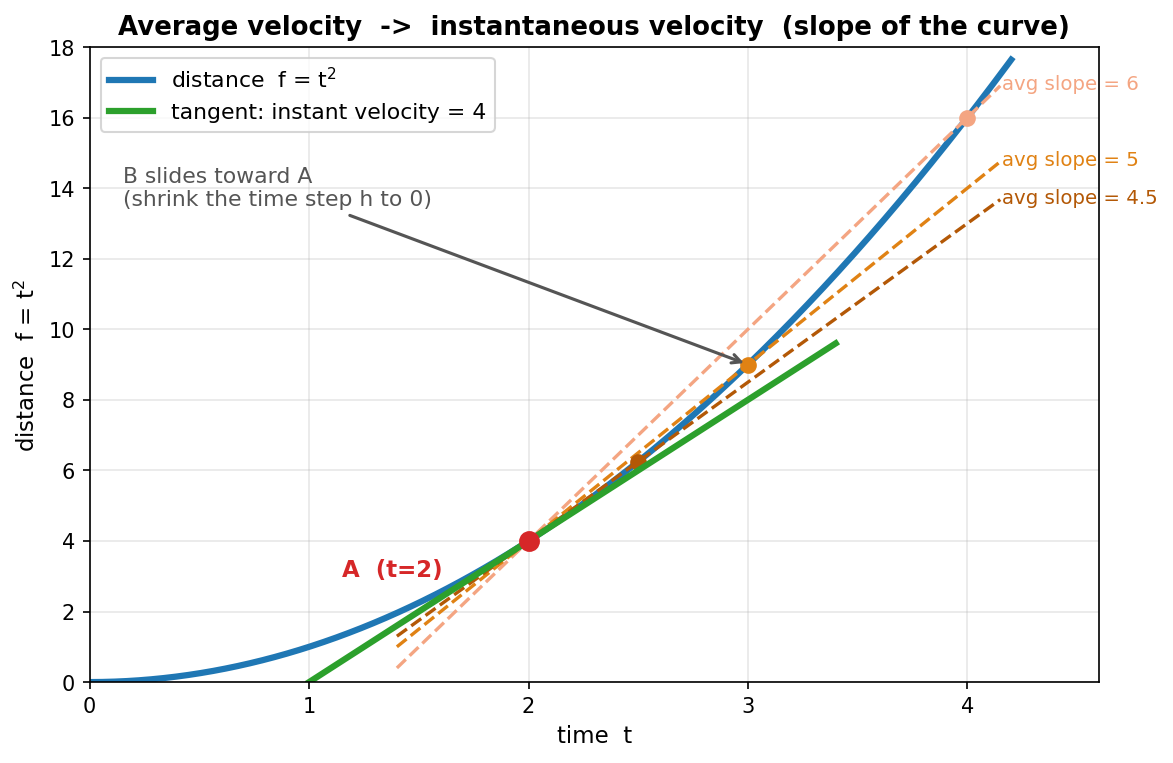 Kid-friendly figure: parabola f=t^2 with secant lines of slope 6, 5, 4.5 converging to the tangent of slope 4 at point A