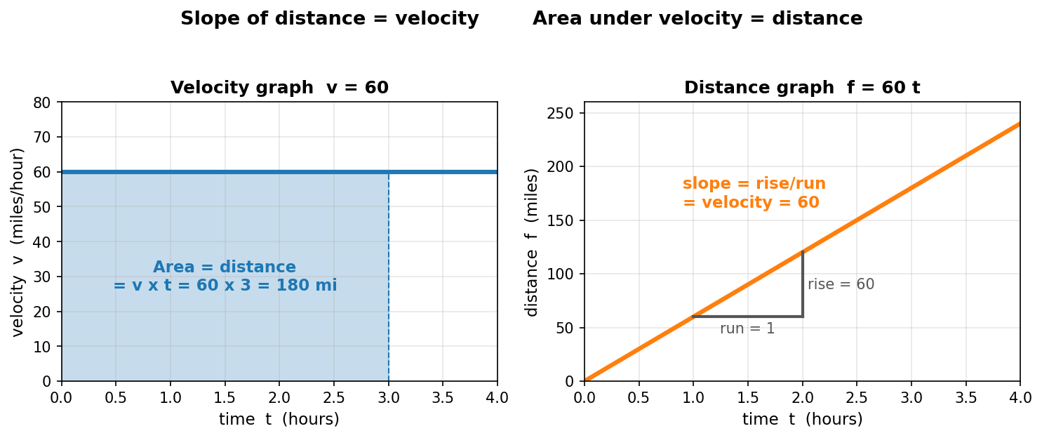 Kid-friendly two-panel figure: velocity step graph with shaded area = distance, and distance line with slope triangle = velocity