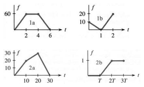 Four distance graphs f(t): 1a trapezoid, 1b V-shape, 2a rise-fall, 2b step up
