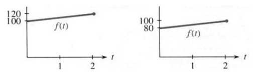Two straight distance lines: left 100 to 120, right 80 to 100, over t=0 to 2