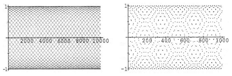 Ten thousand points y = sin n appearing to lie on many separate sine curves