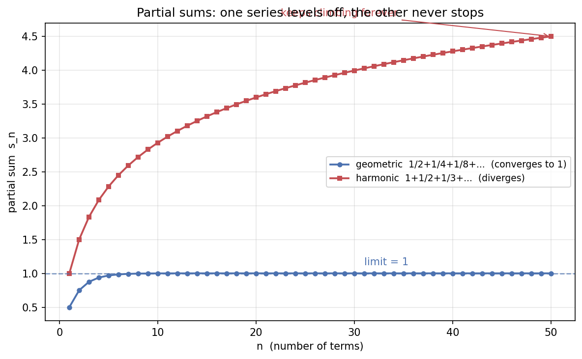 Kid figure comparing partial sums of a convergent geometric series leveling off against a divergent harmonic series climbing forever