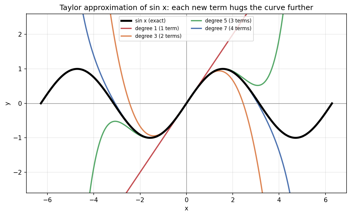 Kid figure showing sine of x with successive Taylor approximations of degree one three five and seven hugging the curve further and further