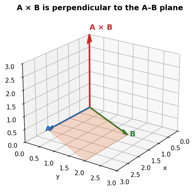 Cross product A cross B points out of the plane spanned by A and B