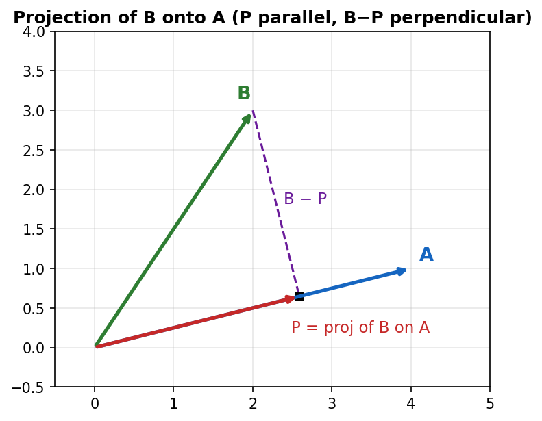 Projection of B onto A: the parallel part P and the perpendicular part B minus P