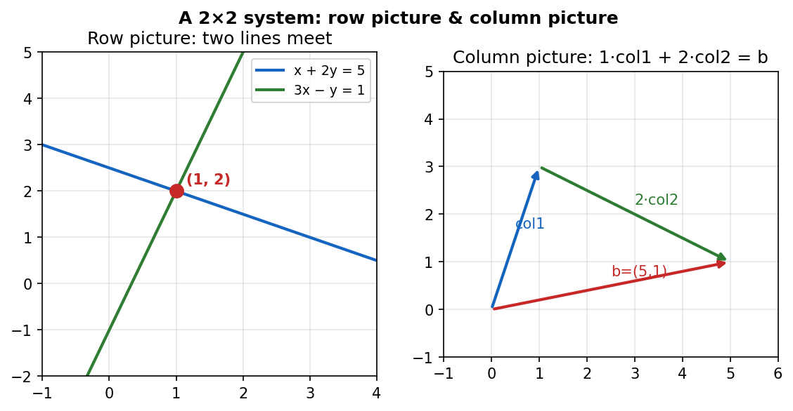 Row picture and column picture of a 2 by 2 linear system solved together