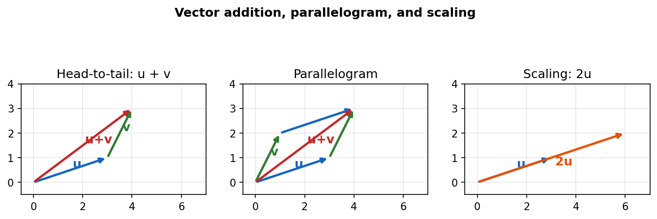 Head-to-tail vector addition, the parallelogram, and scaling a vector