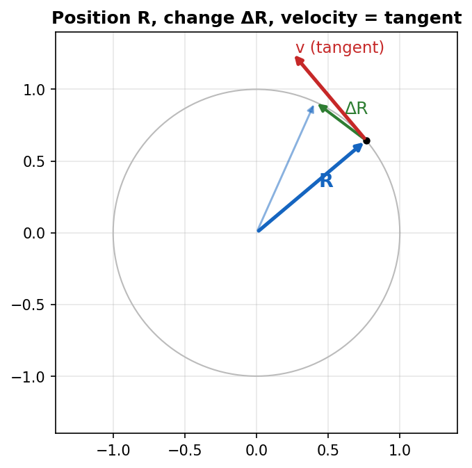 Position vector R, its change delta R, and velocity as the tangent vector along a curve