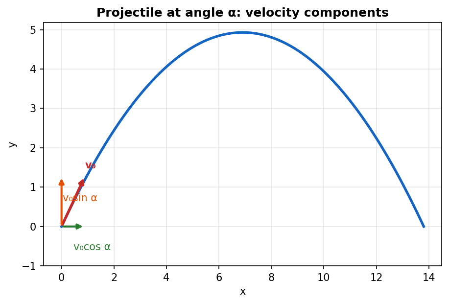 A projectile launched at angle alpha with horizontal and vertical velocity components decomposed