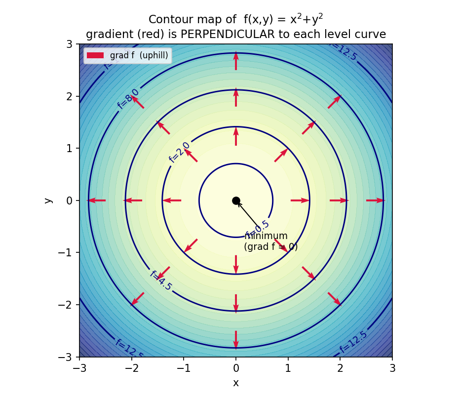 Clean contour map of x squared plus y squared with red gradient arrows perpendicular to each level circle pointing outward