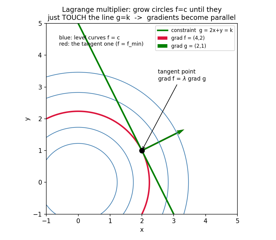 Clean Lagrange figure showing level circles growing until they touch the constraint line where grad f and grad g become parallel