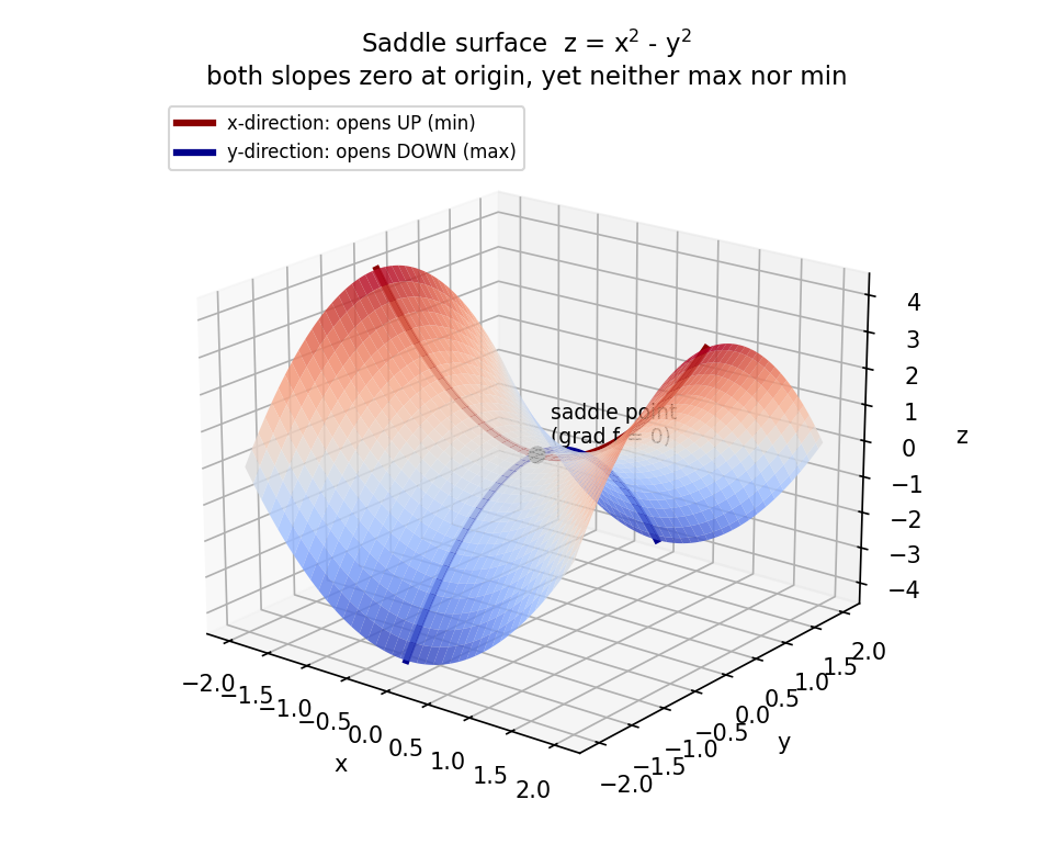 Clean 3D saddle surface z equals x squared minus y squared with up and down cross sections and the saddle point marked
