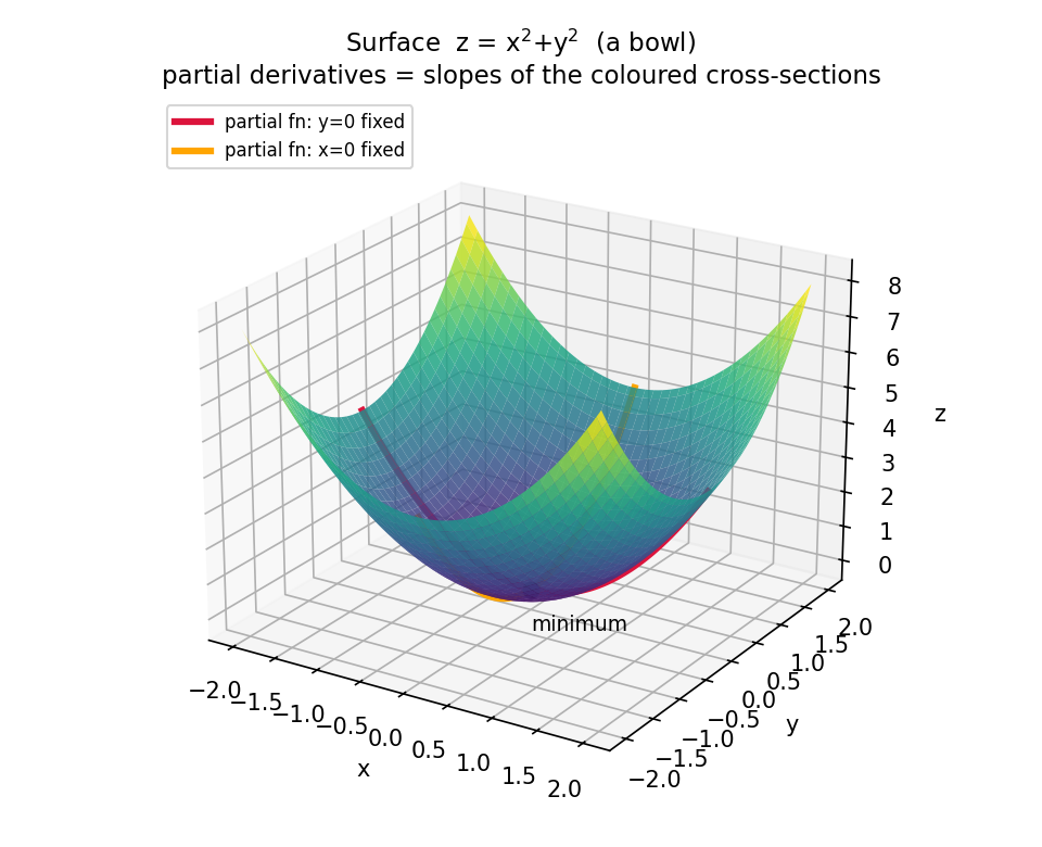 Clean 3D surface plot of the paraboloid bowl z equals x squared plus y squared with two colored cross-section curves