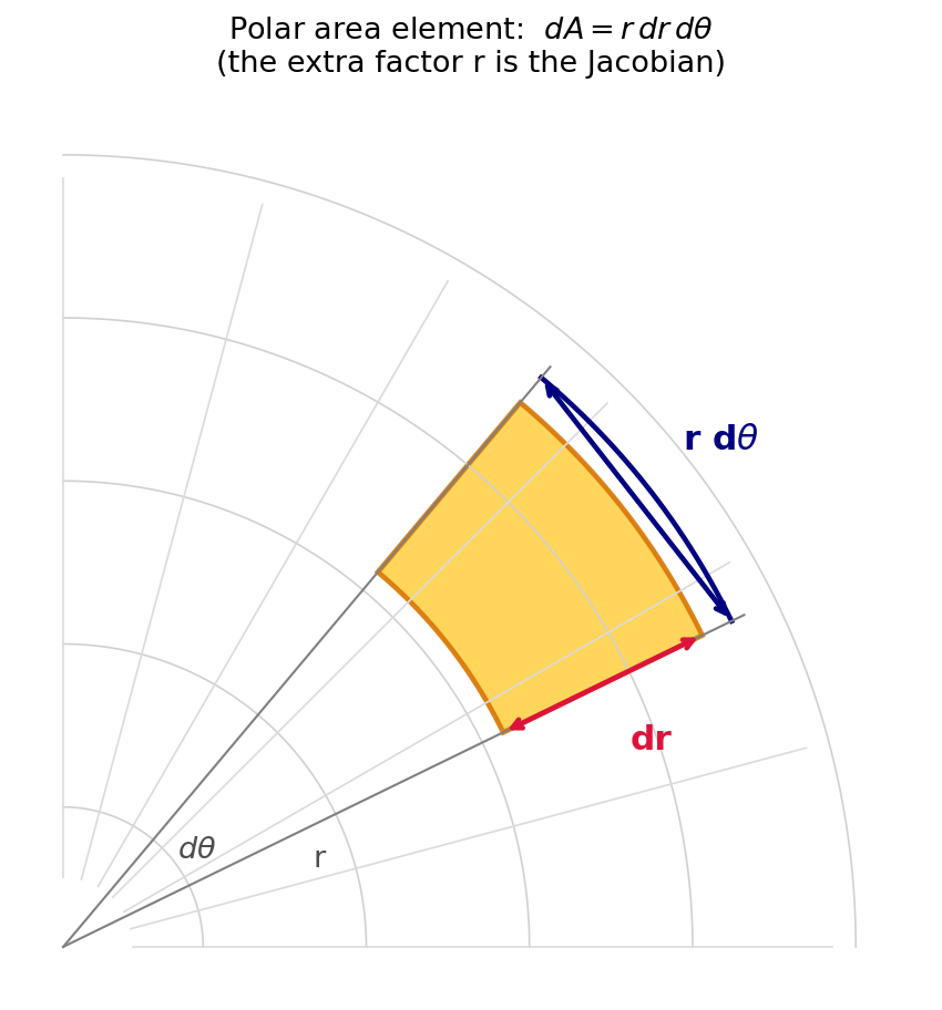 Polar area element showing the sides dr and r d-theta of a polar rectangle