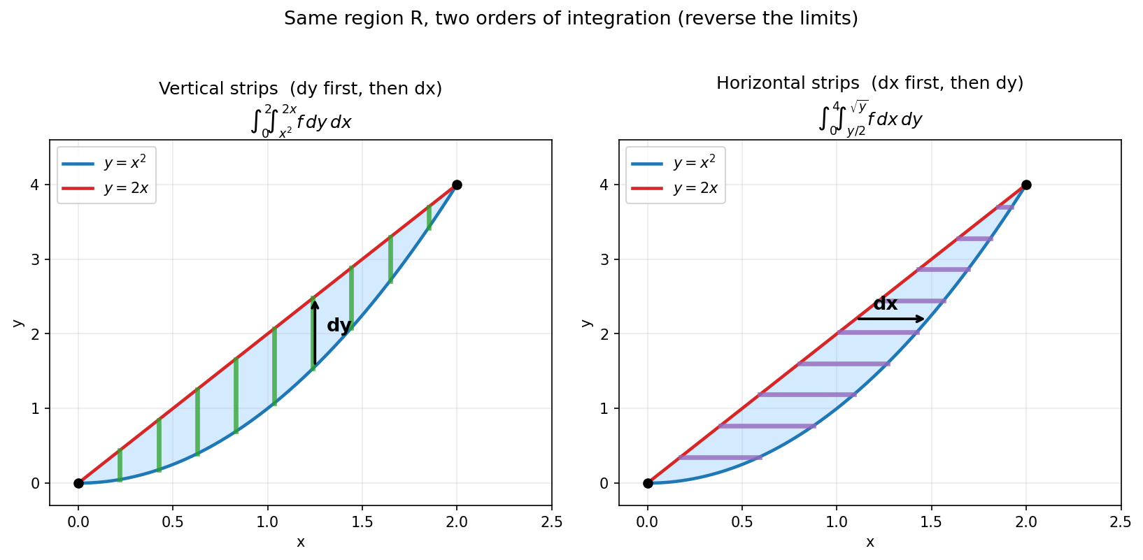 Vertical strips versus horizontal strips over the same region, showing reversed limits