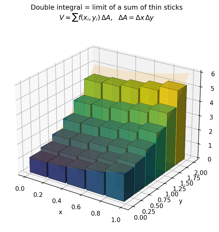 Double integral as the limit of a sum of thin sticks over the base region
