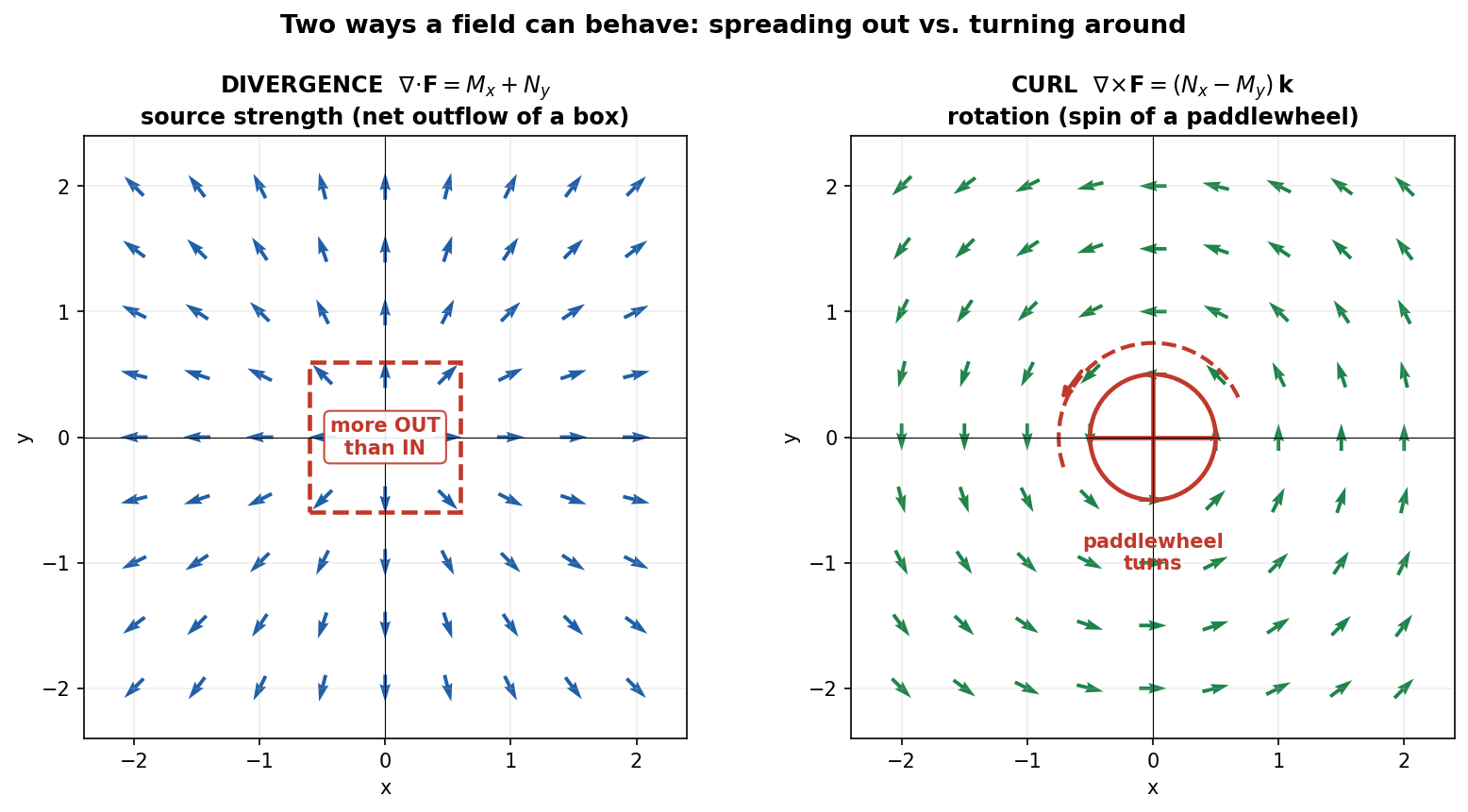 Own figure: divergence as a source and curl as a rotation, shown with quiver plots
