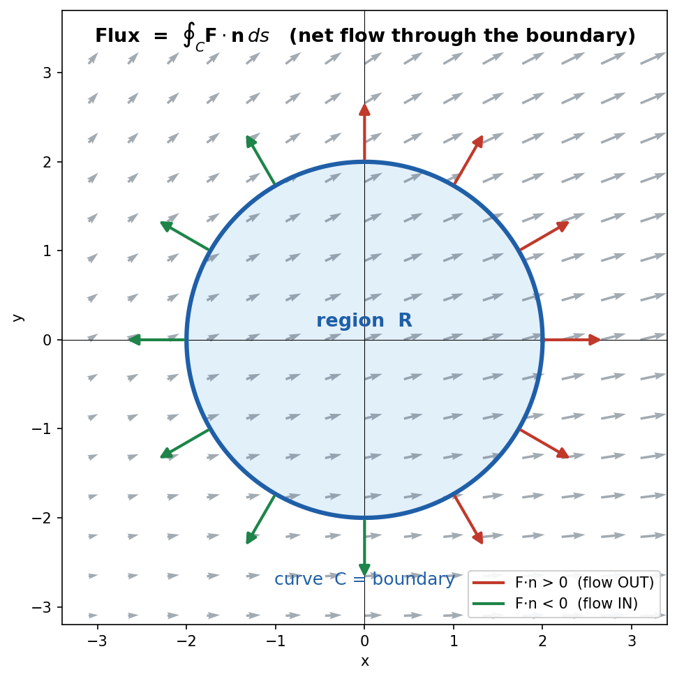 Own figure: flux through a closed curve with outward normals and a crossing flow field