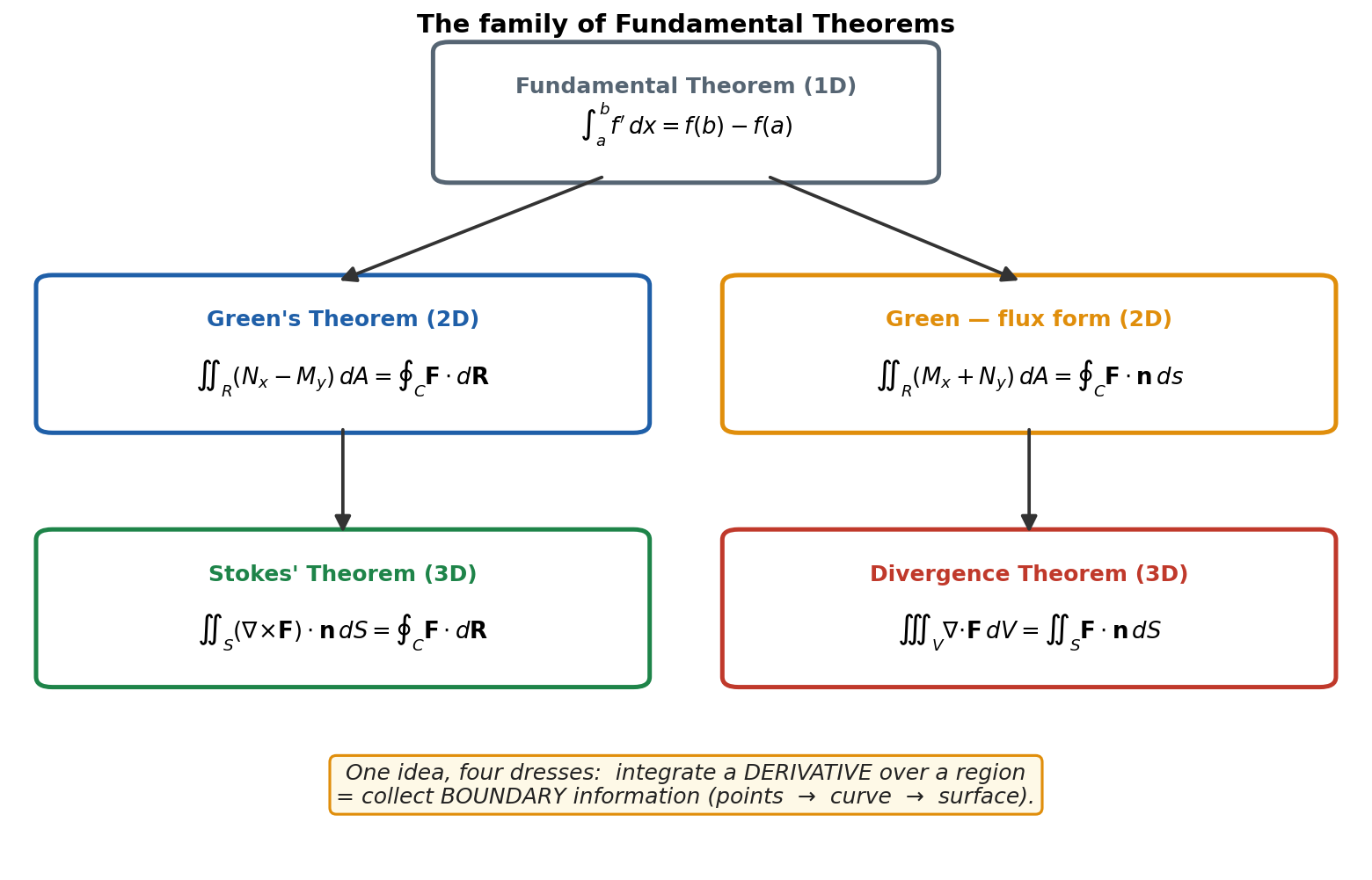 Own figure: the family of fundamental theorems from FTC to Green to Divergence and Stokes