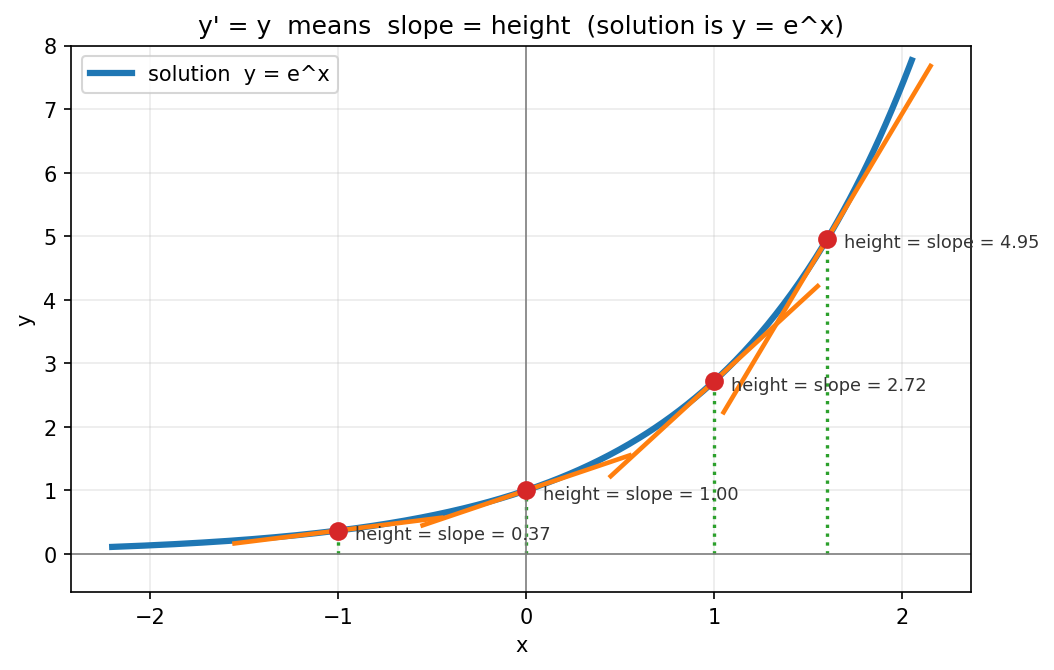The solution of y prime equals y is the exponential, where slope equals height everywhere