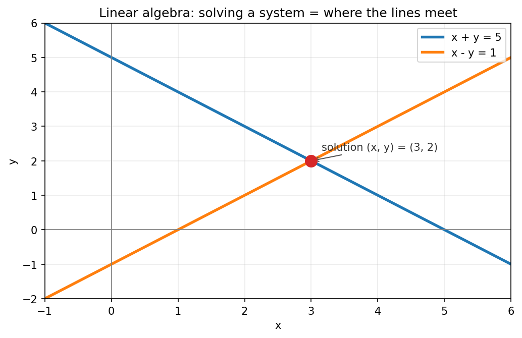 Two lines meeting at a point is the geometry of solving a linear system