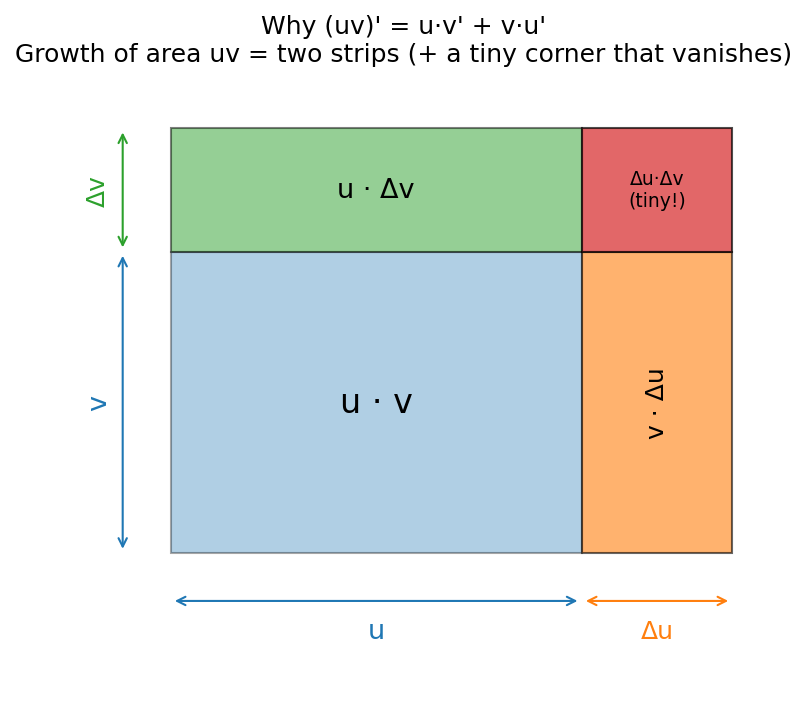 Why the product rule has two terms, shown as two strips plus a tiny vanishing corner