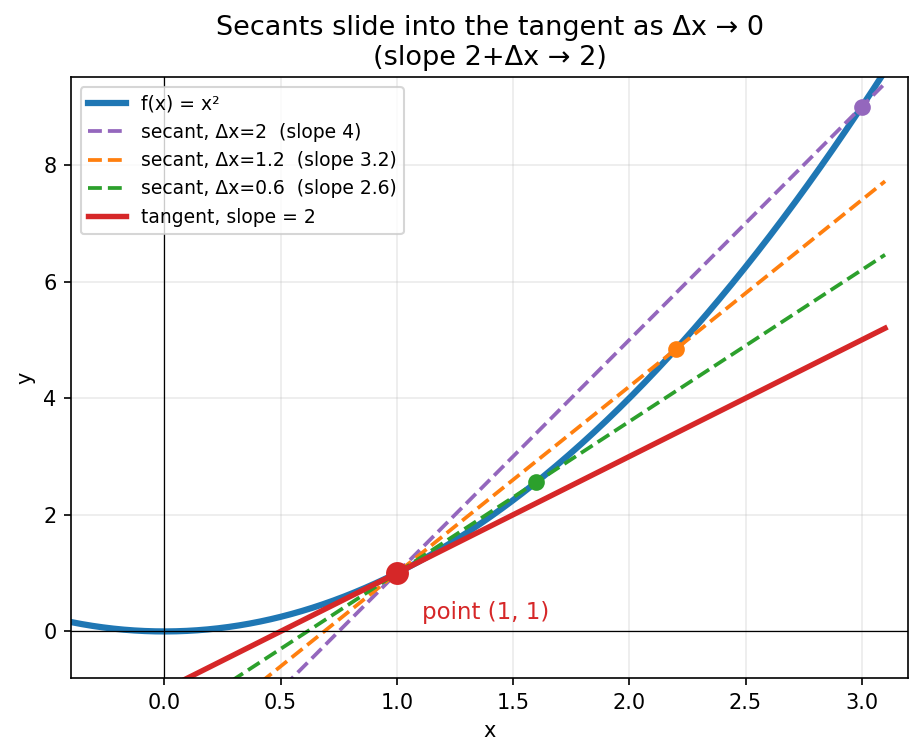 Secant lines shrinking into the tangent line on the parabola y equals x squared