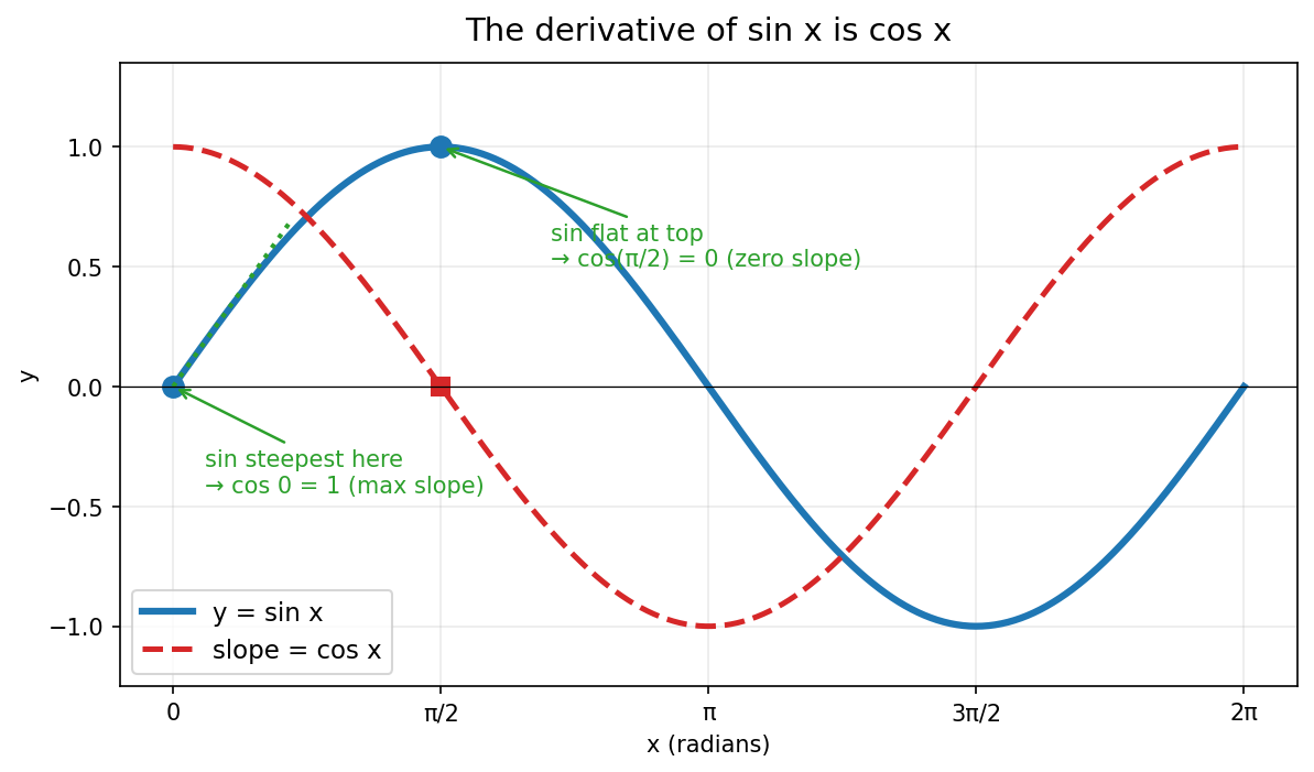 The derivative of sin x is cos x, biggest slope where sin rises fastest