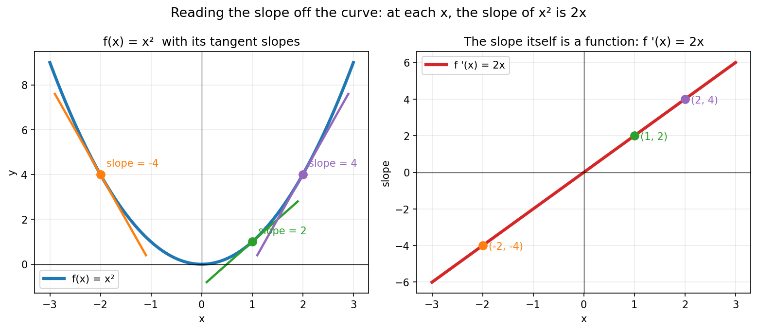 The slope of x squared is 2x, read off at several points