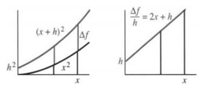 Left the difference of x plus h squared and x squared shown as delta f; right delta f over h equals 2x plus h a straight line